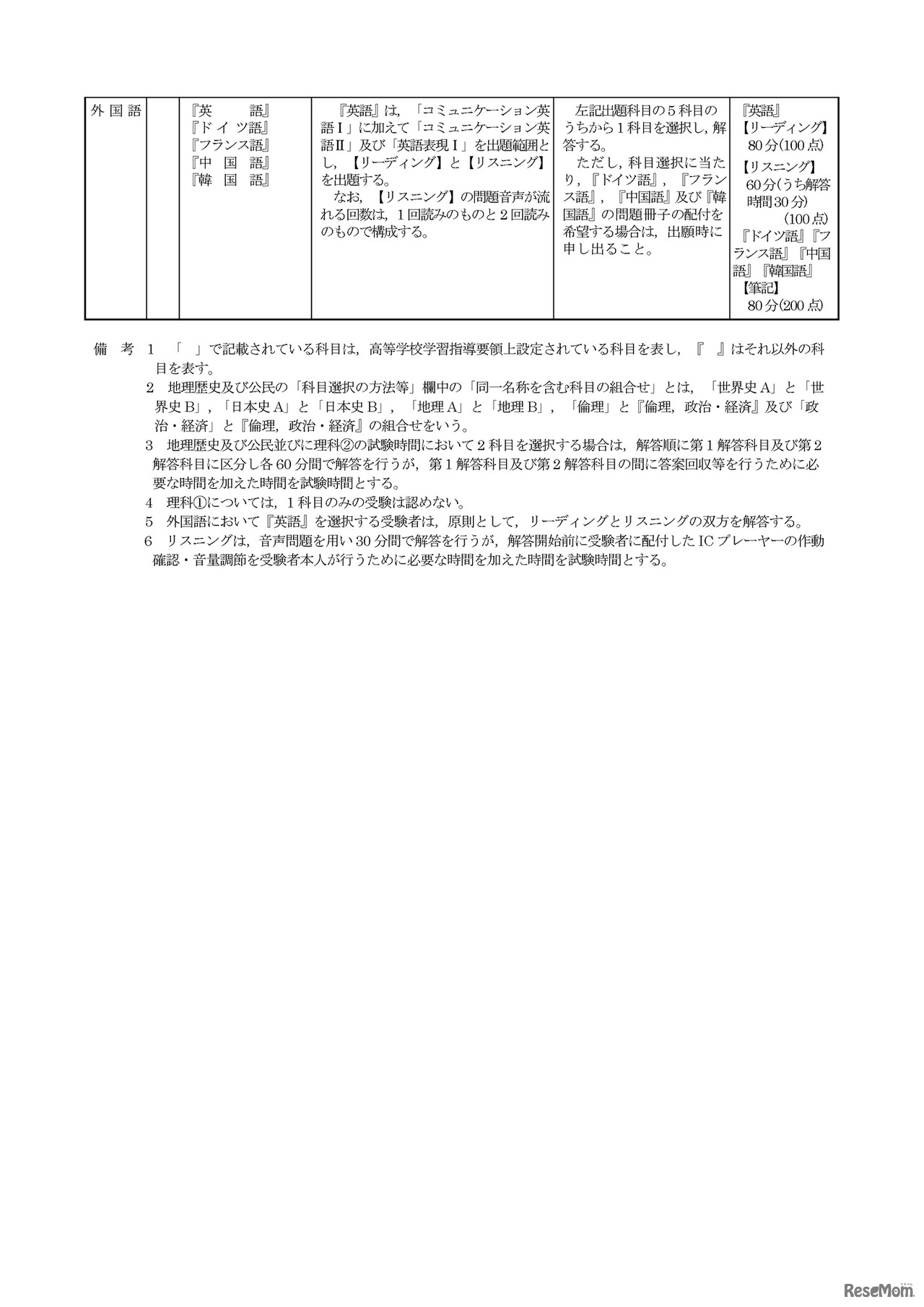 令和3年度大学入学者選抜に係る大学入学共通テスト実施要項（別紙1 令和3年度大学入学者選抜に係る大学入学共通テスト出題教科・科目の出題方法等2/2）