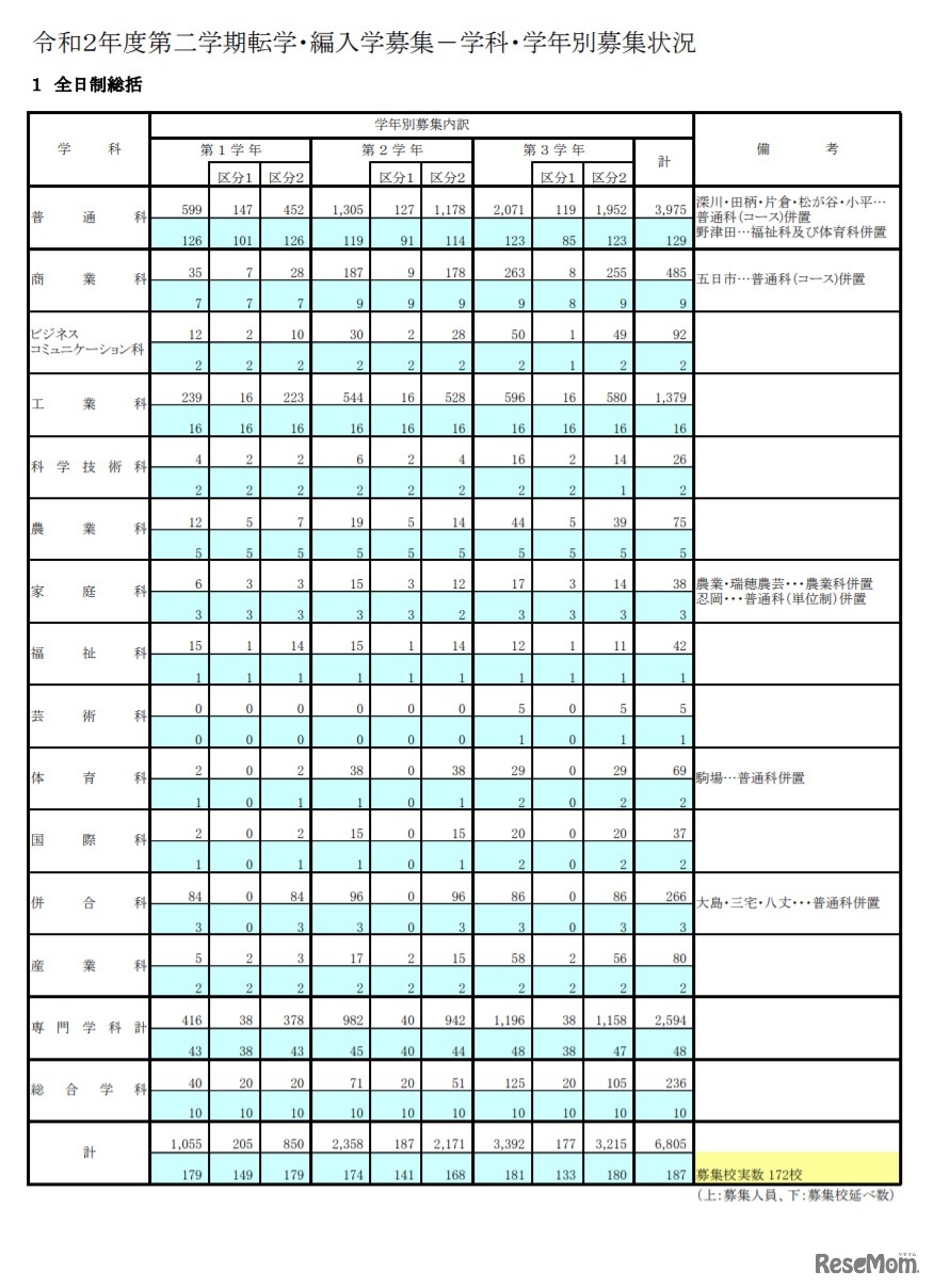 2020年度（令和2年度）第2学期転学・編入学募集－学科・学年別募集状況（全日制課程）