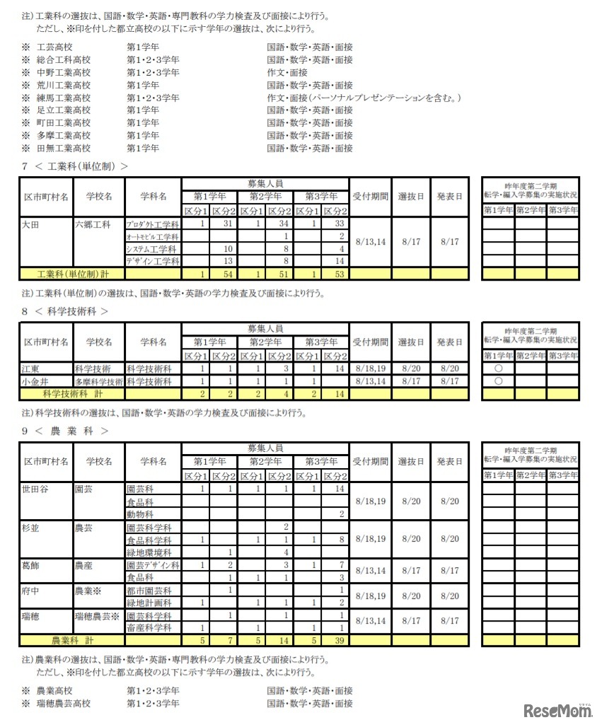 2020年度（令和2年度）第2学期転学・編入学募集　（全日制課程）