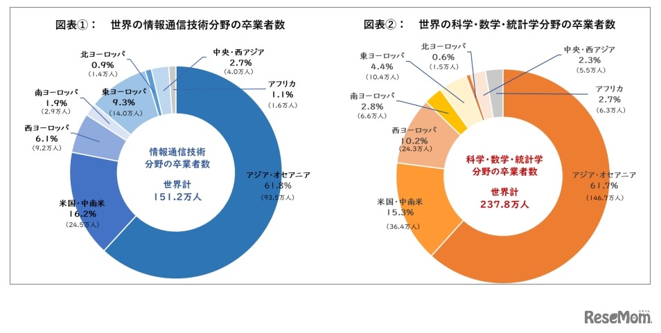 （左）情報通信技術関連を専攻したIT分野の卒業者数、（右）世界の科学・数学・統計学分野の卒業者数