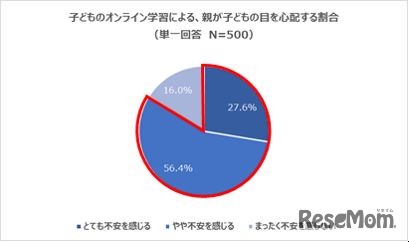 子どものオンライン学習による、親が子どもの目を心配する割合