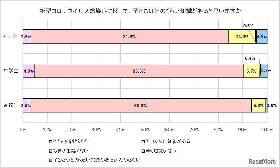 新型コロナウイルス感染症に関して、子どもはどのくらい知識があると思うか