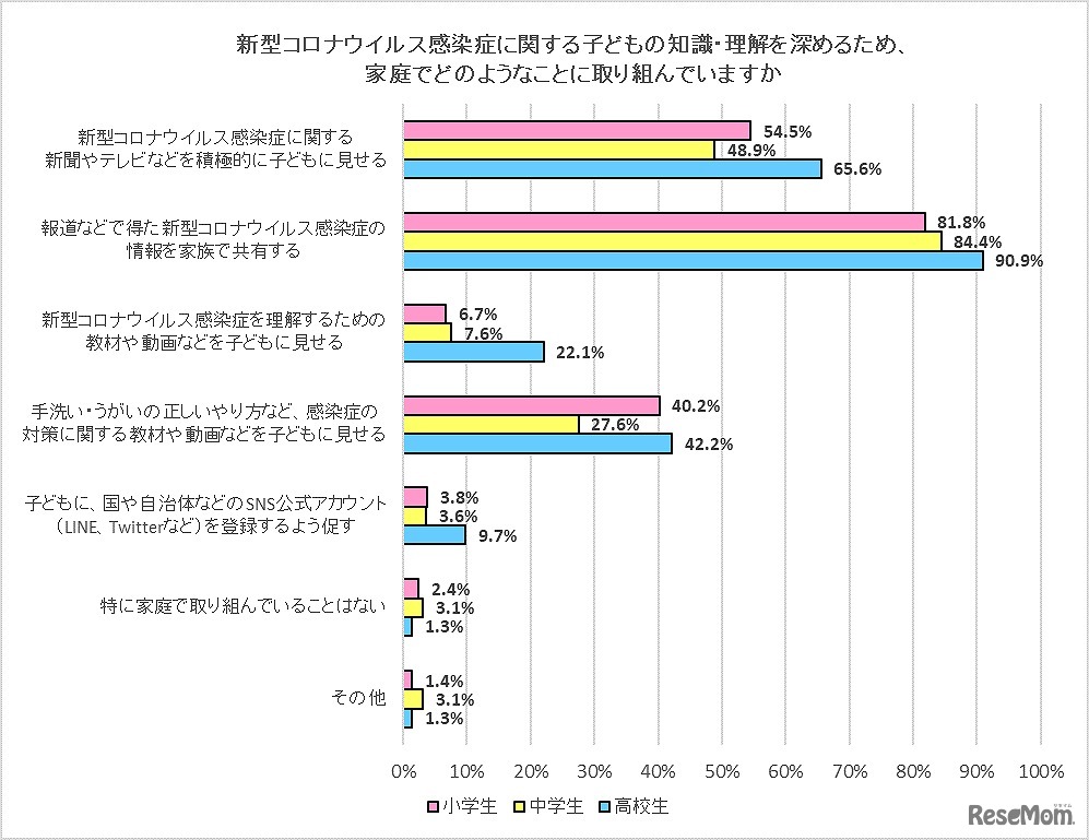 新型コロナウイルス感染症に関する子どもの知識・理解を深めるため、家庭でどのようなことに取り組んでいるか