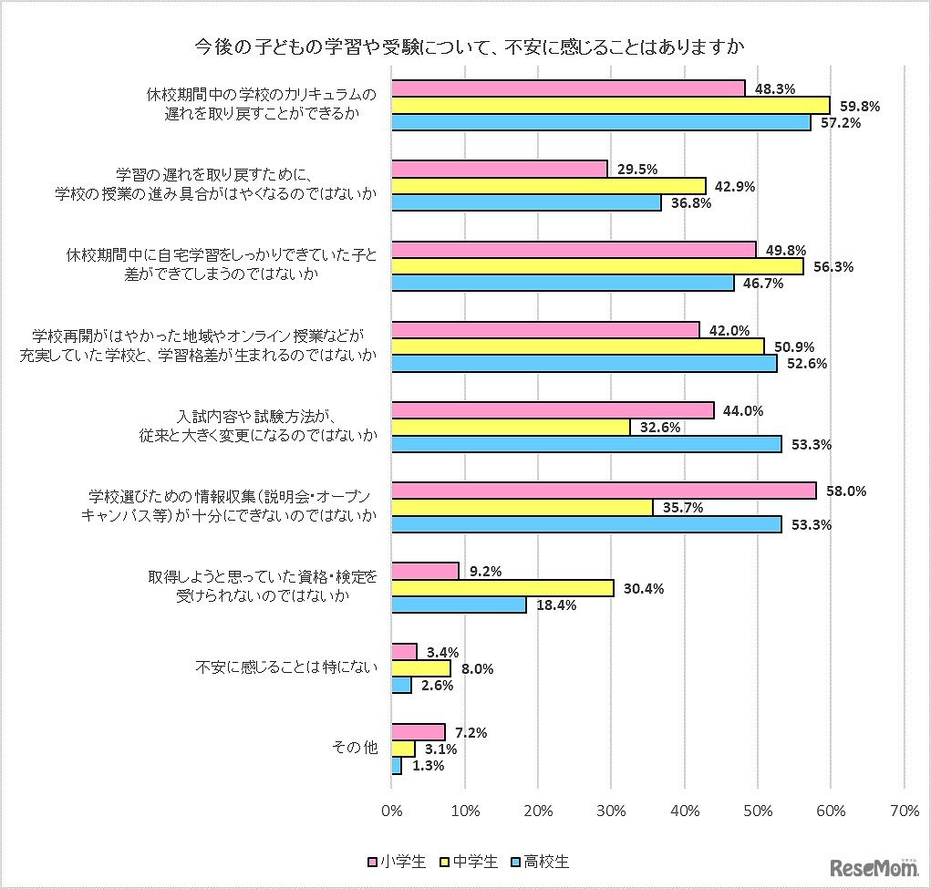 今後の子どもの学習や受験について、不安に感じることはあるか