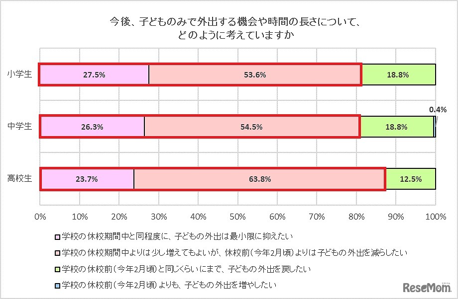 今後、子どものみで外出する機会や時間の長さについて、どのように考えているか