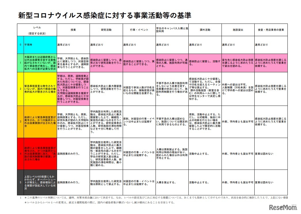 新型コロナウイルス感染症に対する事業活動等の基準