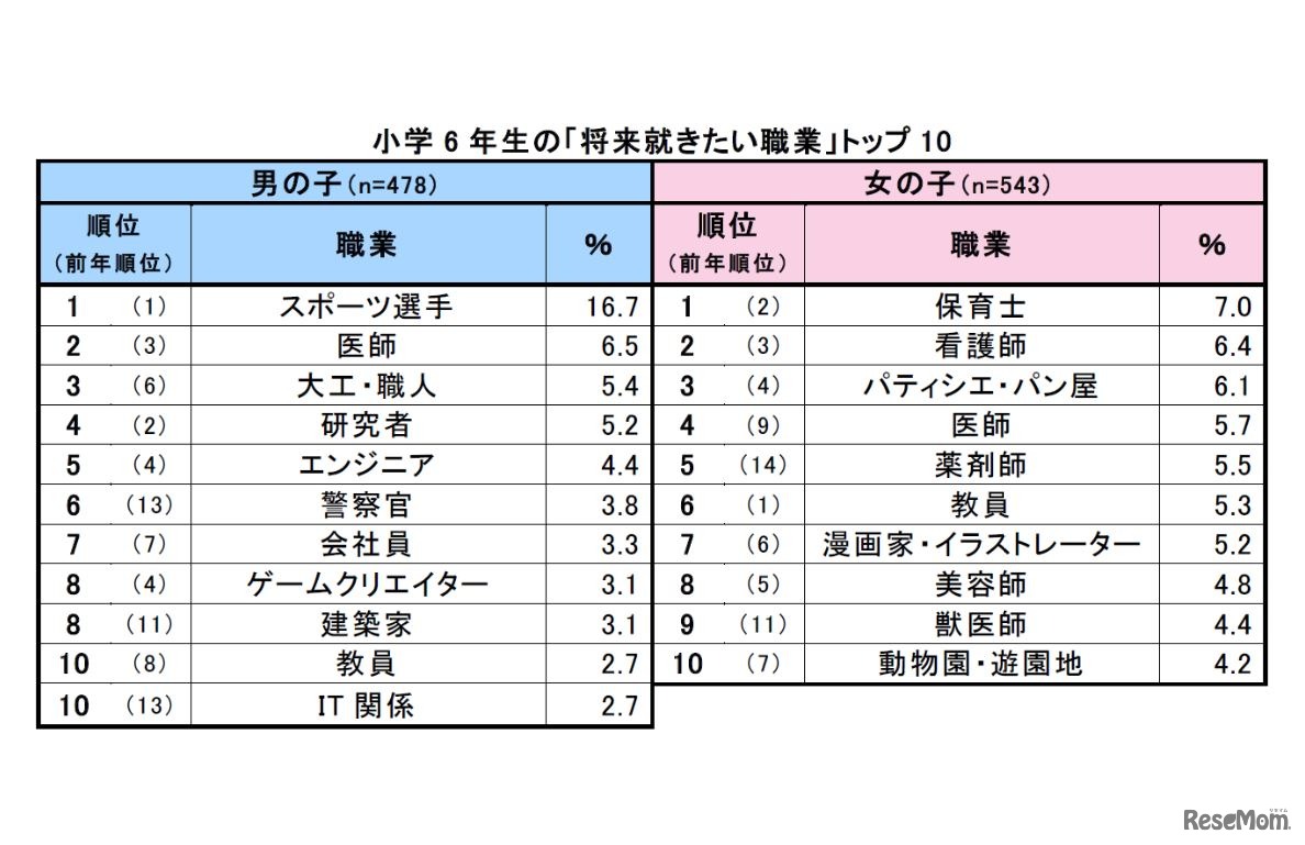 小学6年生の「将来就きたい職業」トップ10