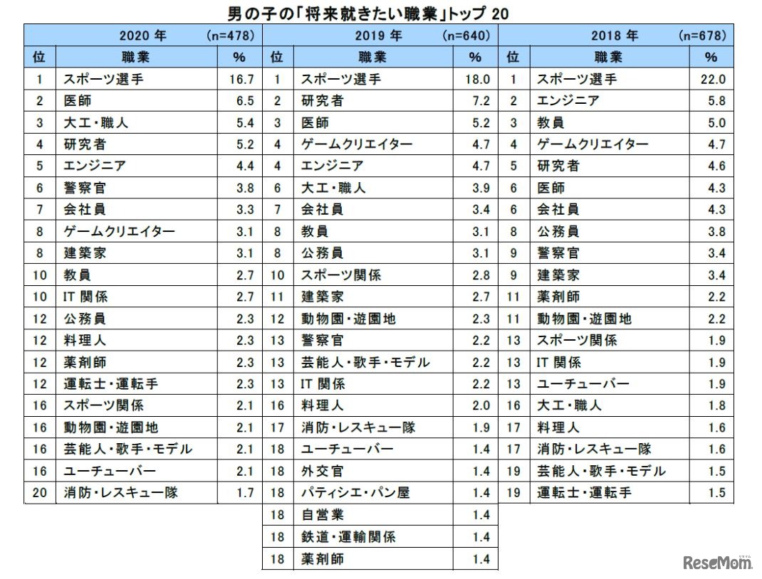 男の子の「将来就きたい職業」トップ20