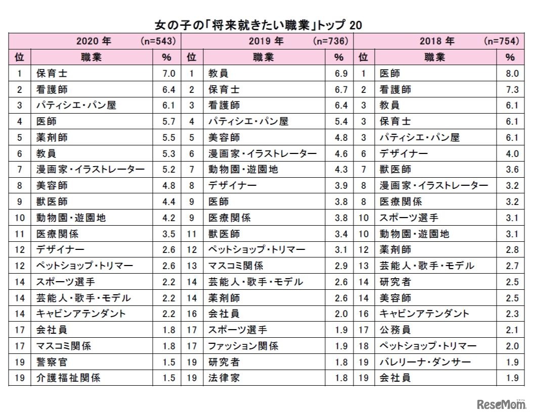 女の子の「将来就きたい職業」トップ20