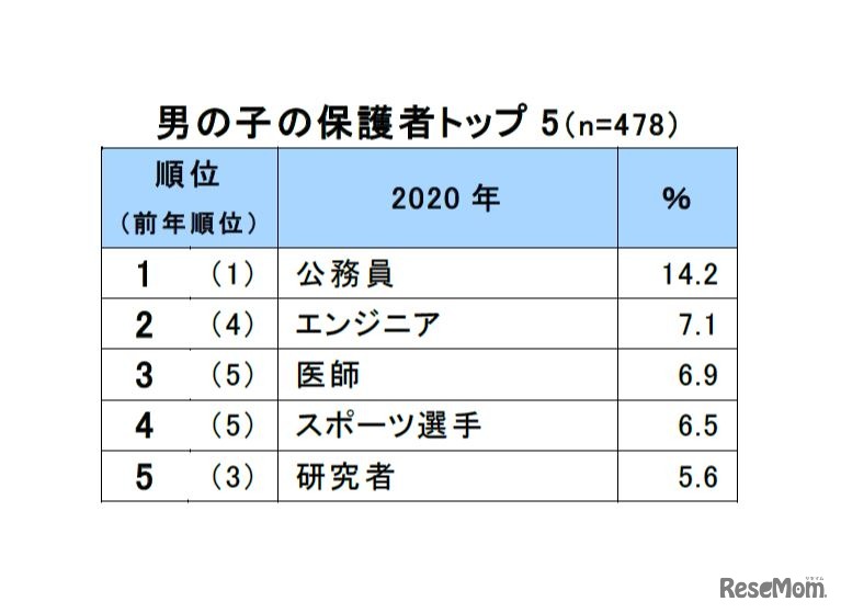 男の子の保護者トップ5