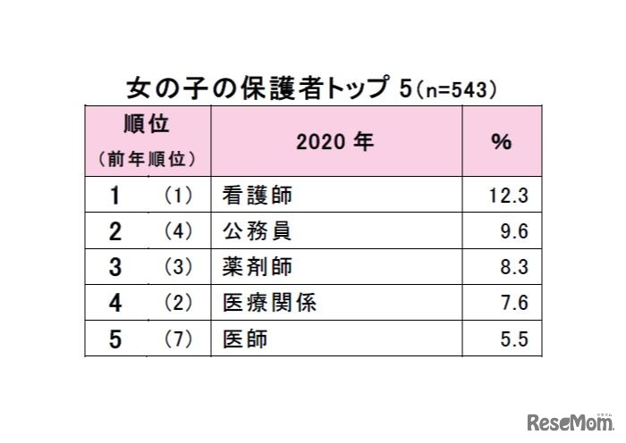 女の子の保護者トップ5