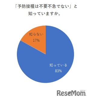「予防接種は不要不急でない」と知っているか