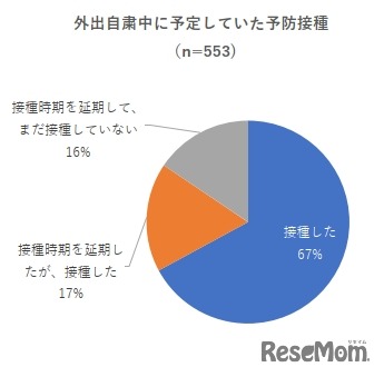 外出自粛中に予定していた予防接種について