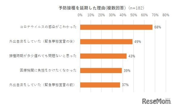 予防接種を延期した理由（複数回答）