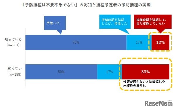 「予防接種は不要不急でない」の認知と接種予定者の予防接種の実際