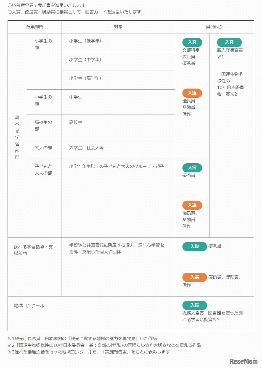 募集部門・賞と副賞