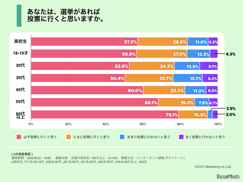 「選挙」に関するアンケート調査