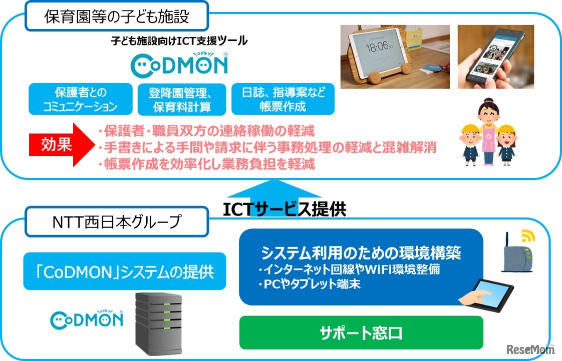 子ども施設向けICTソリューション