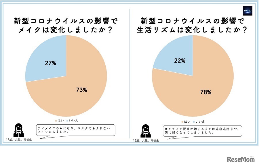 新型コロナウィルスの影響でメイクは変化したか？／生活リズムは変化したか？