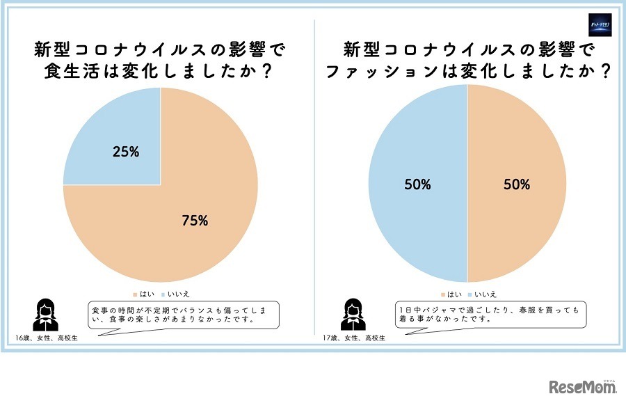 新型コロナウィルスの影響で食生活は変化したか？／ファッションは変化したか？