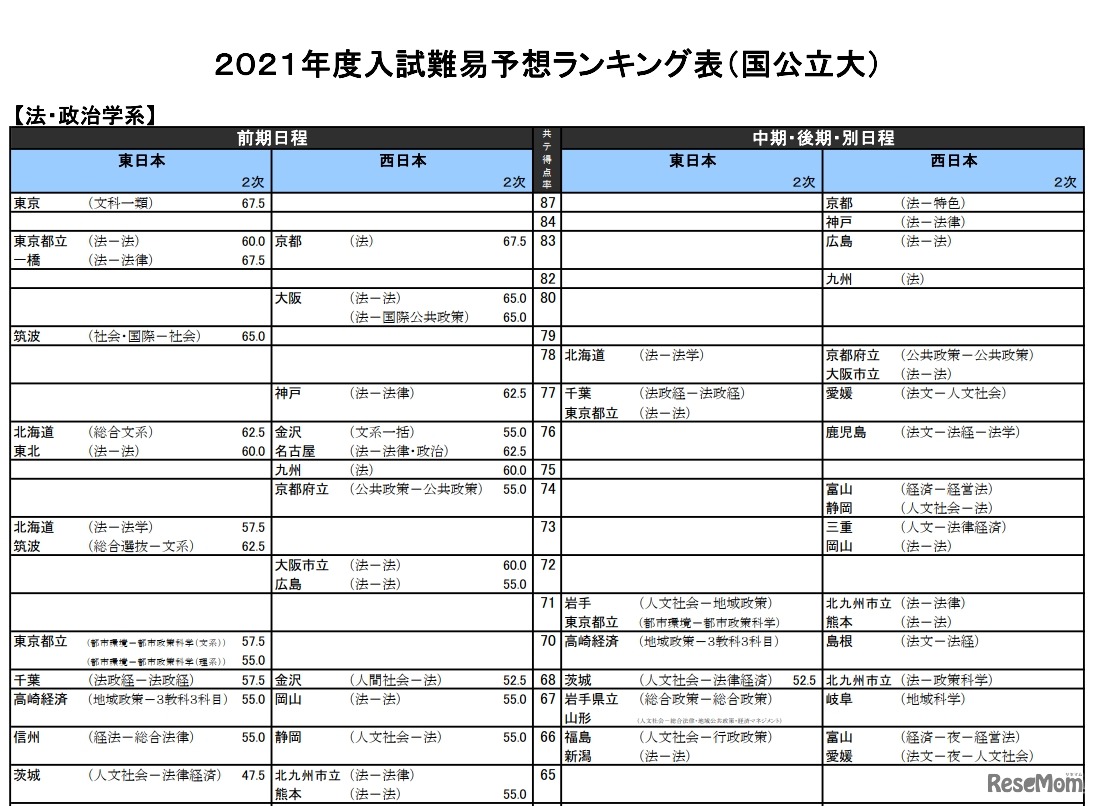 （国公立大）法・政治学系（一部）