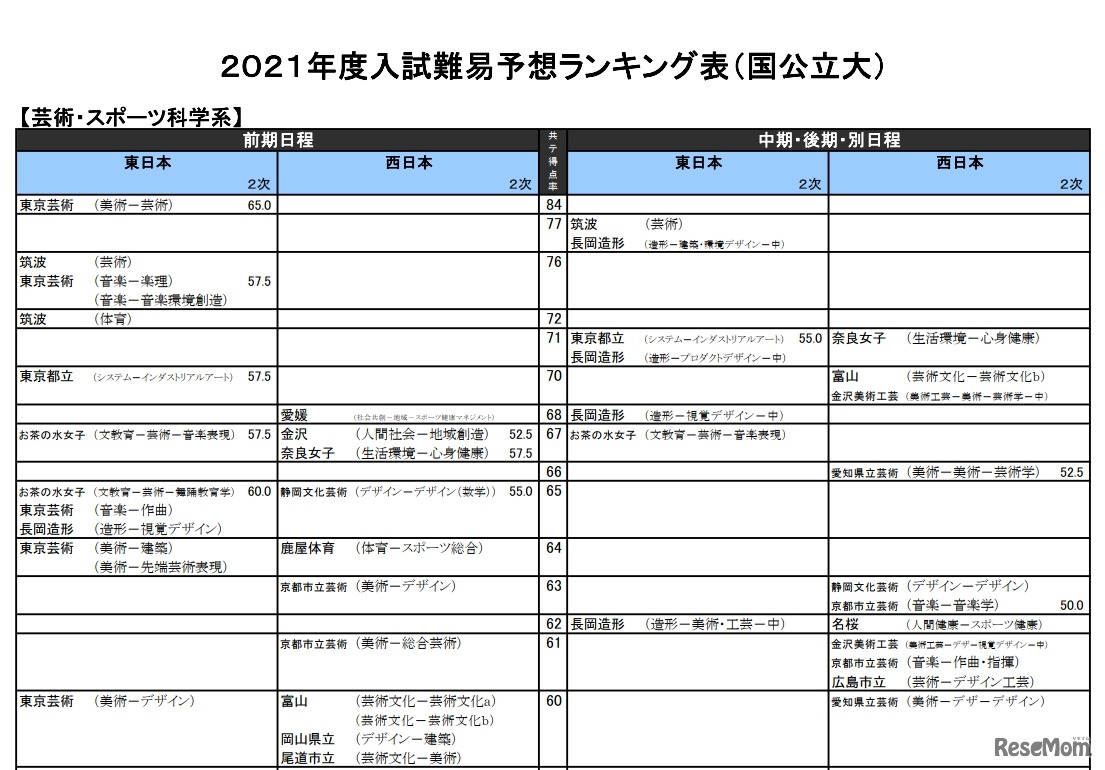 （国公立大）芸術・スポーツ科学系（一部）