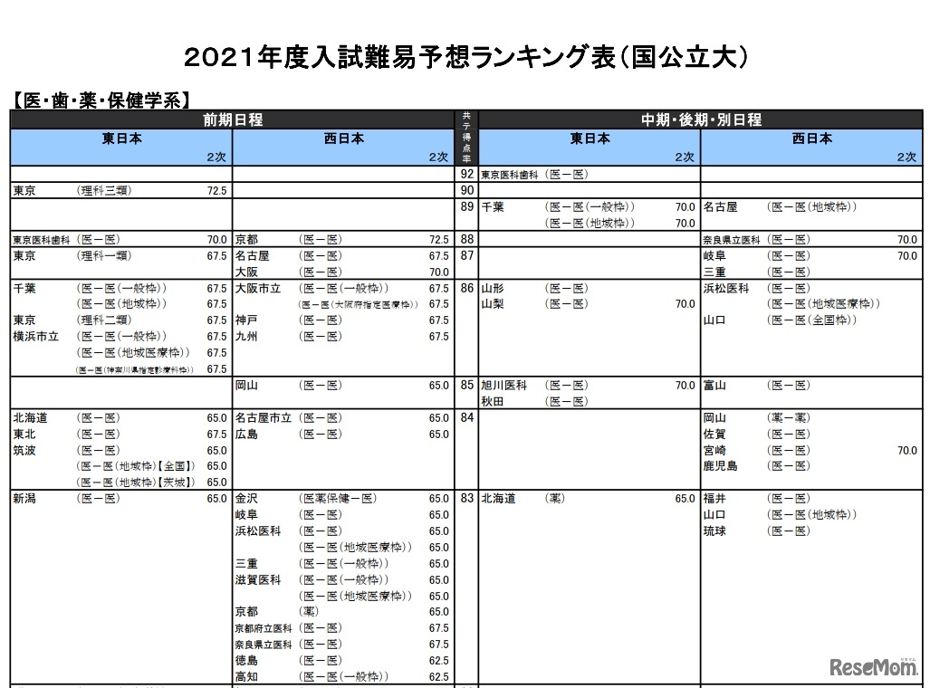 （国公立大）医・歯・薬・保健学系（一部）