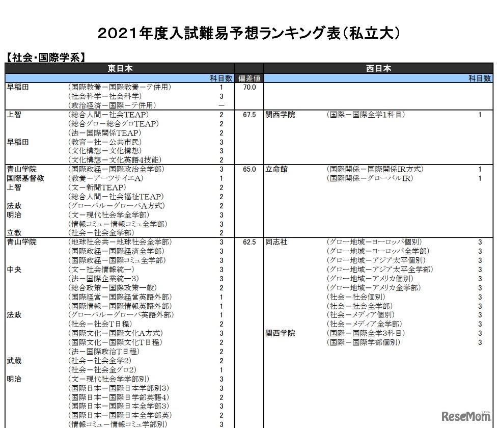 （私立大）社会・国際学系（一部）