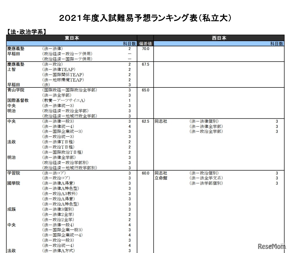 （私立大）法・政治学系（一部）