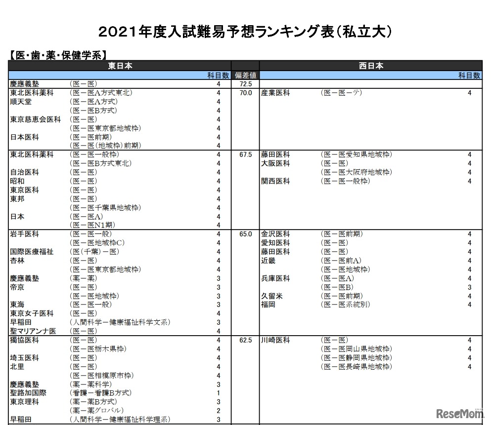 （私立大）医・歯・薬・保健学系（一部）