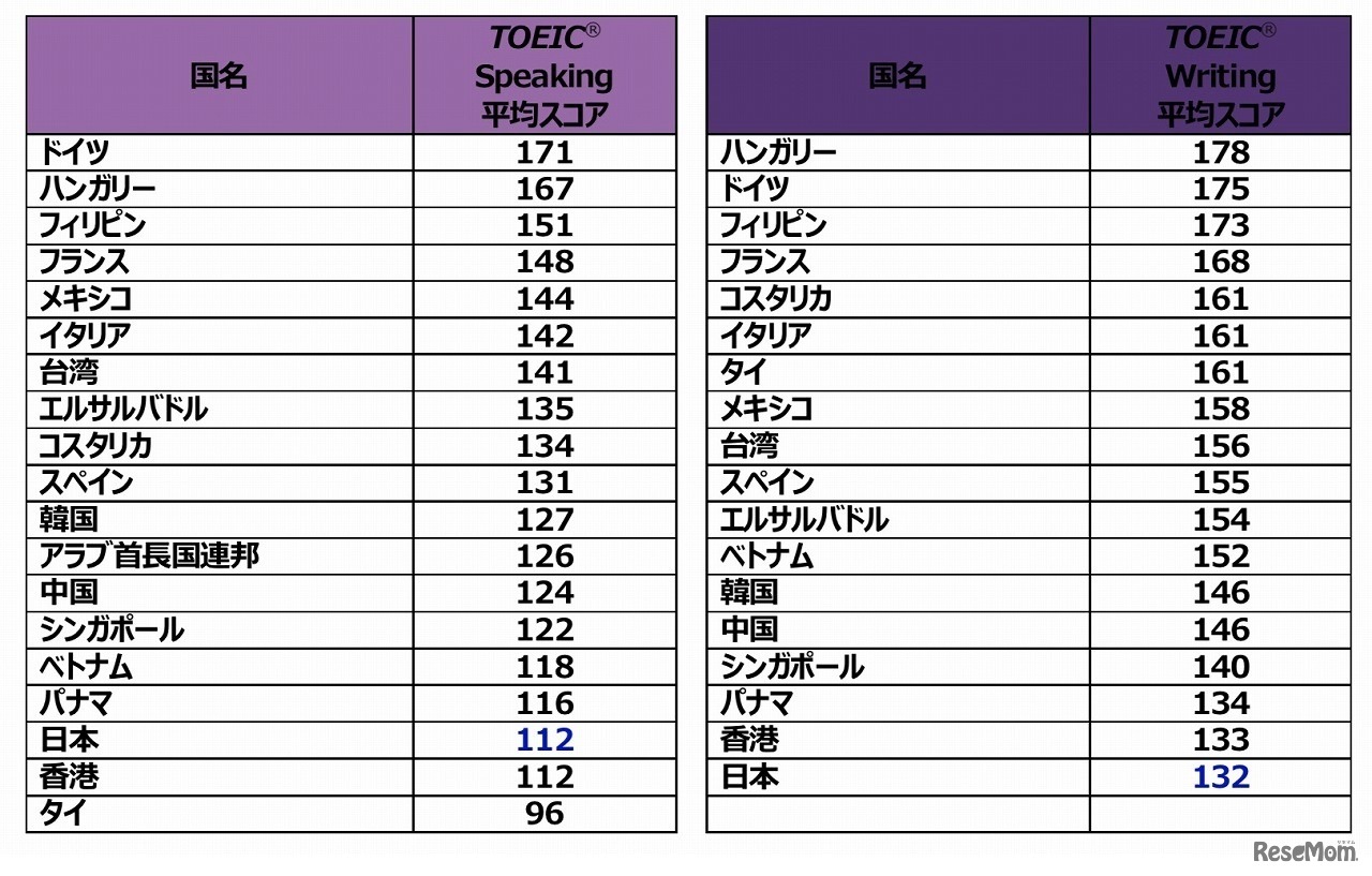 2019年度TOEIC L＆R 都道府県別平均スコア