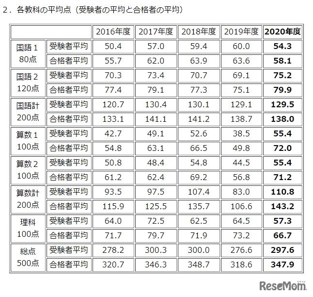 各教科の平均点（受験者の平均と合格者の平均）