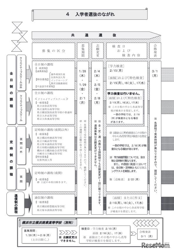 入学者選抜のながれ