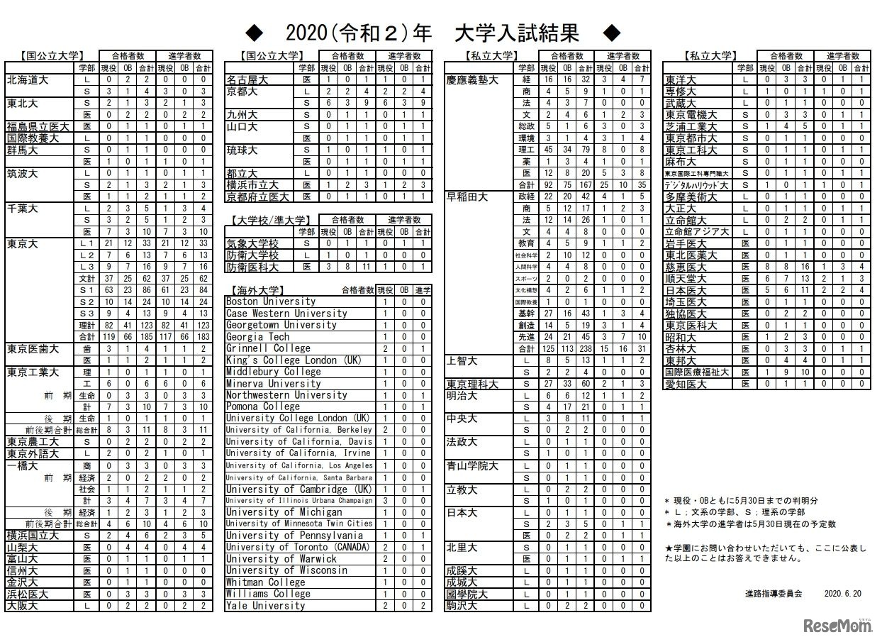2020年大学入試結果