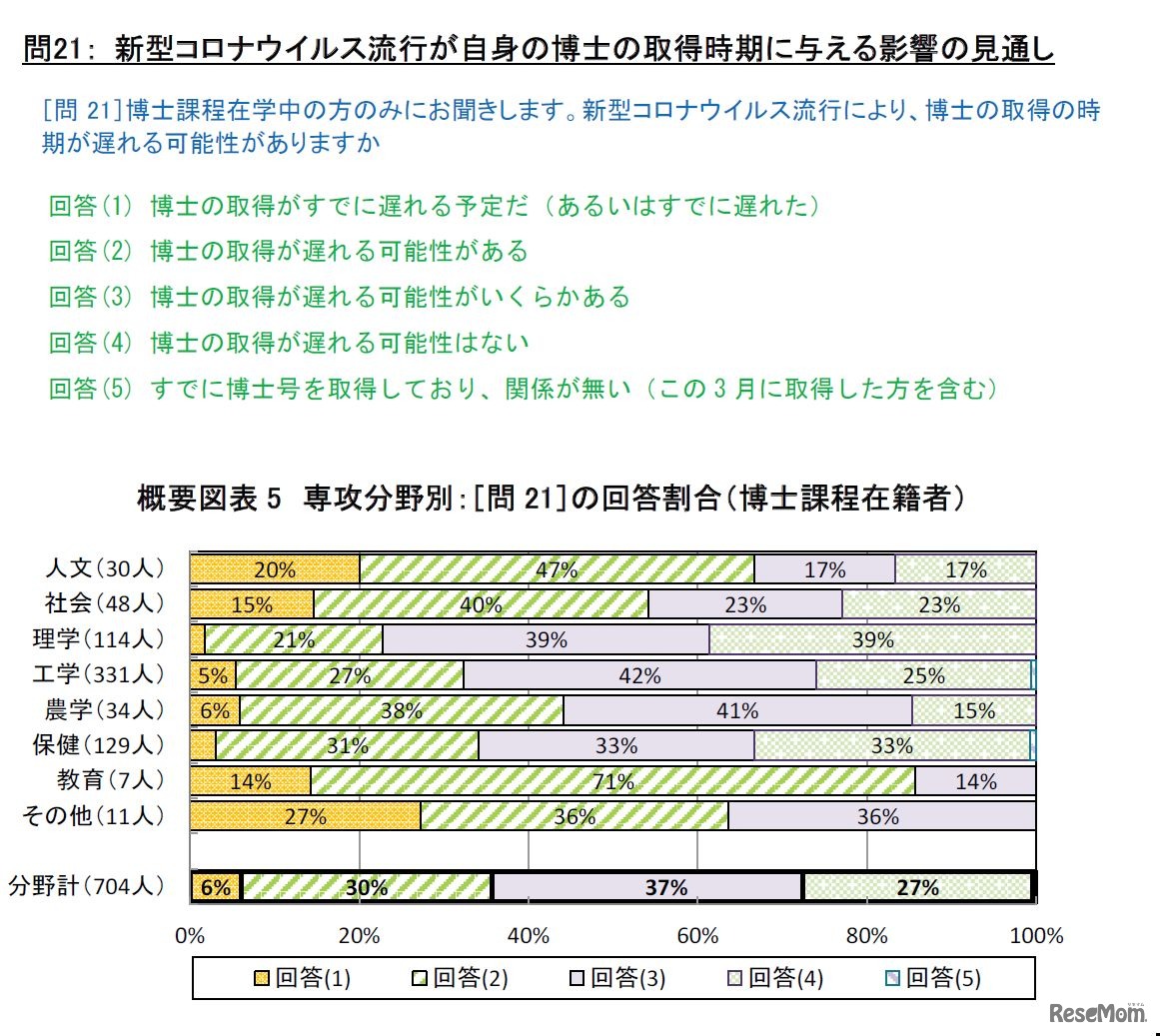 新型コロナウイルス流行が自身の博士の取得時期に与える影響の見通し