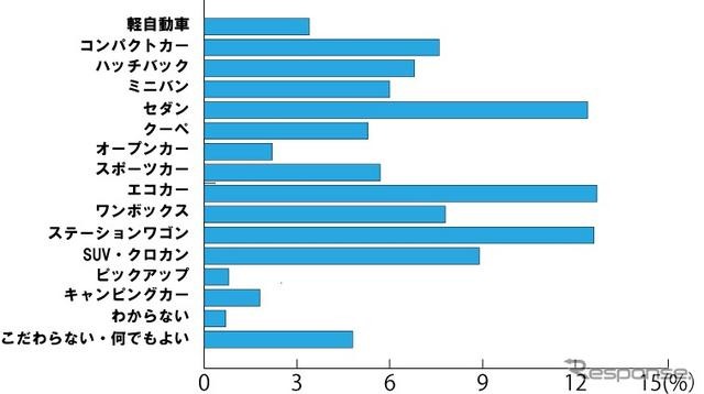 男性に乗って欲しいクルマのタイプ