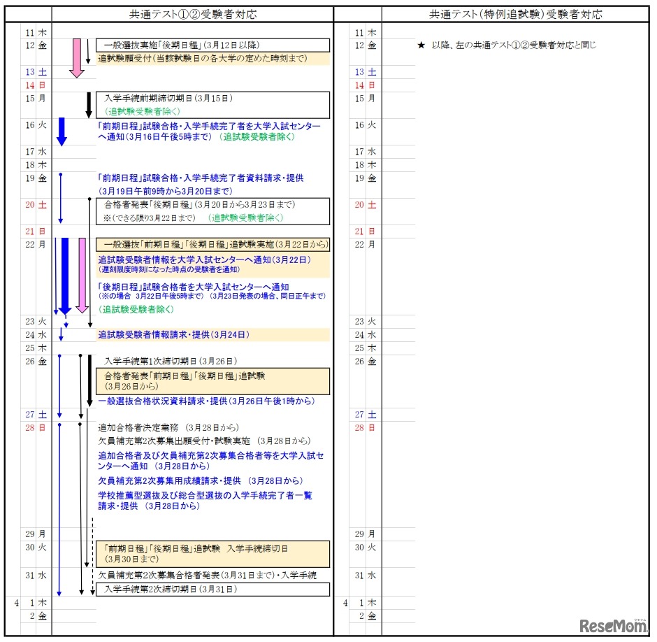国立大学の2021年度入学者選抜についての実施日程表