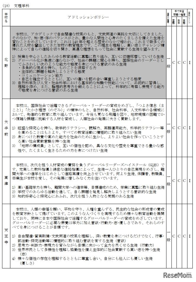 大阪府公立高等学校等アドミッションポリシー（求める生徒像）並びに学力検査問題の種類並びに学力検査の成績および調査書の評定にかける倍率のタイプ（一部）