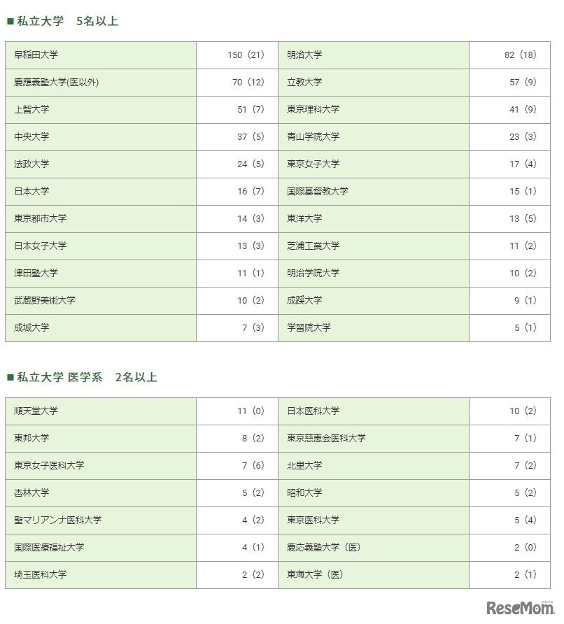 2020年度入試　大学別合格者数（私立・私立医学系）