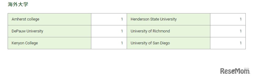 2020年度入試　大学別合格者数（海外大学）