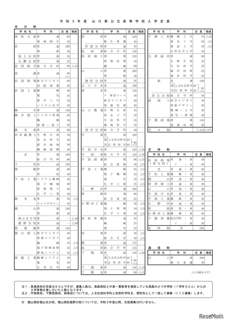 令和3年度 山口県公立高等学校入学定員