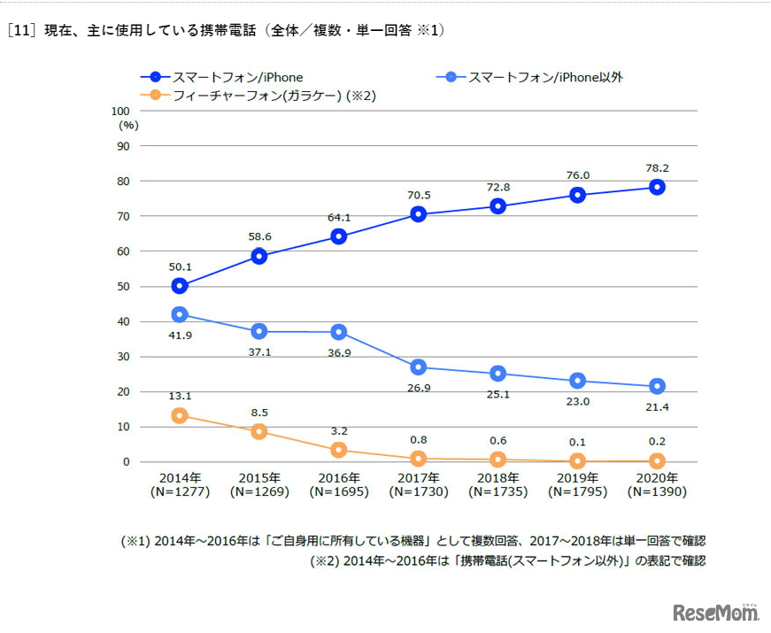 ［11］現在、主に使用している携帯電話（全体／複数・単一回答 ※1）