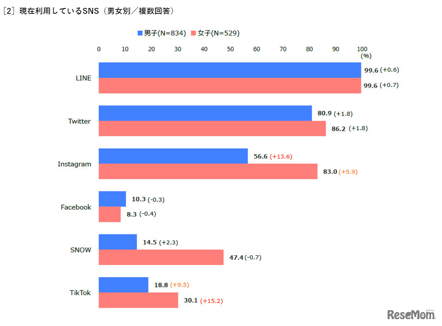 ［2］現在利用しているSNS（男女別／複数回答）