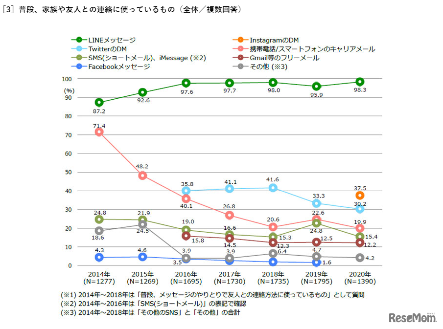 ［3］普段、家族や友人との連絡に使っているもの（全体／複数回答）