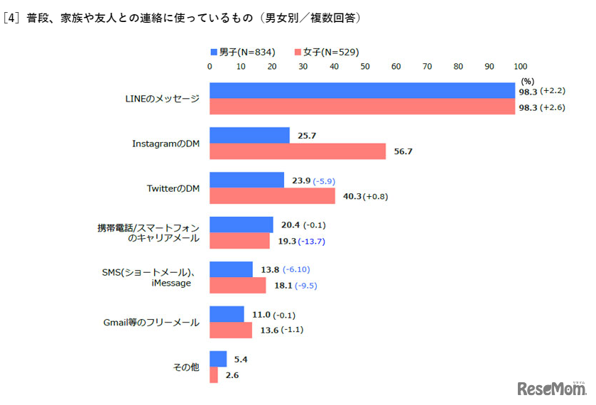 ［4］普段、家族や友人との連絡に使っているもの（男女別／複数回答）