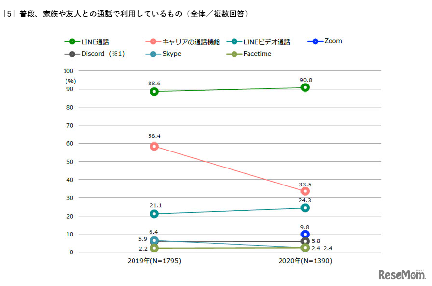 ［5］普段、家族や友人との通話で利用しているもの（全体／複数回答）