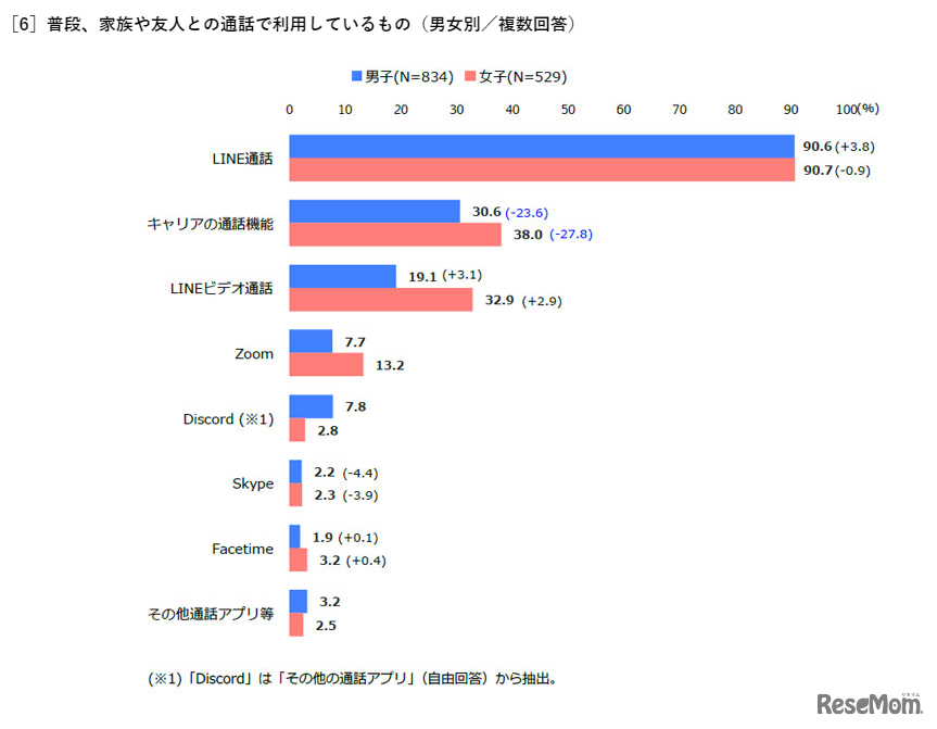 ［6］普段、家族や友人との通話で利用しているもの（男女別／複数回答）