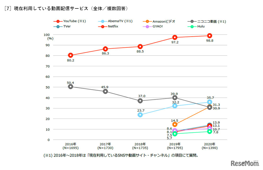 ［7］現在利用している動画配信サービス（全体／複数回答）