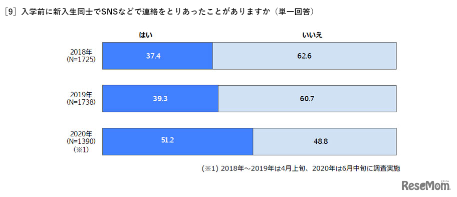 ［9］入学前に新入生同士でSNSなどで連絡をとりあったことがありますか（単一回答）