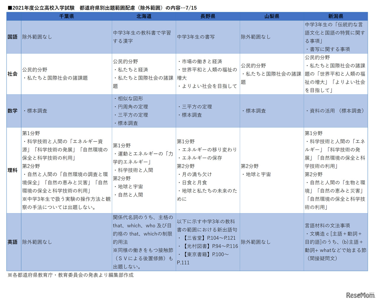 2021年度公立高校入学試験　都道府県別出題範囲配慮（除外範囲）の内容　7月15日追加分
